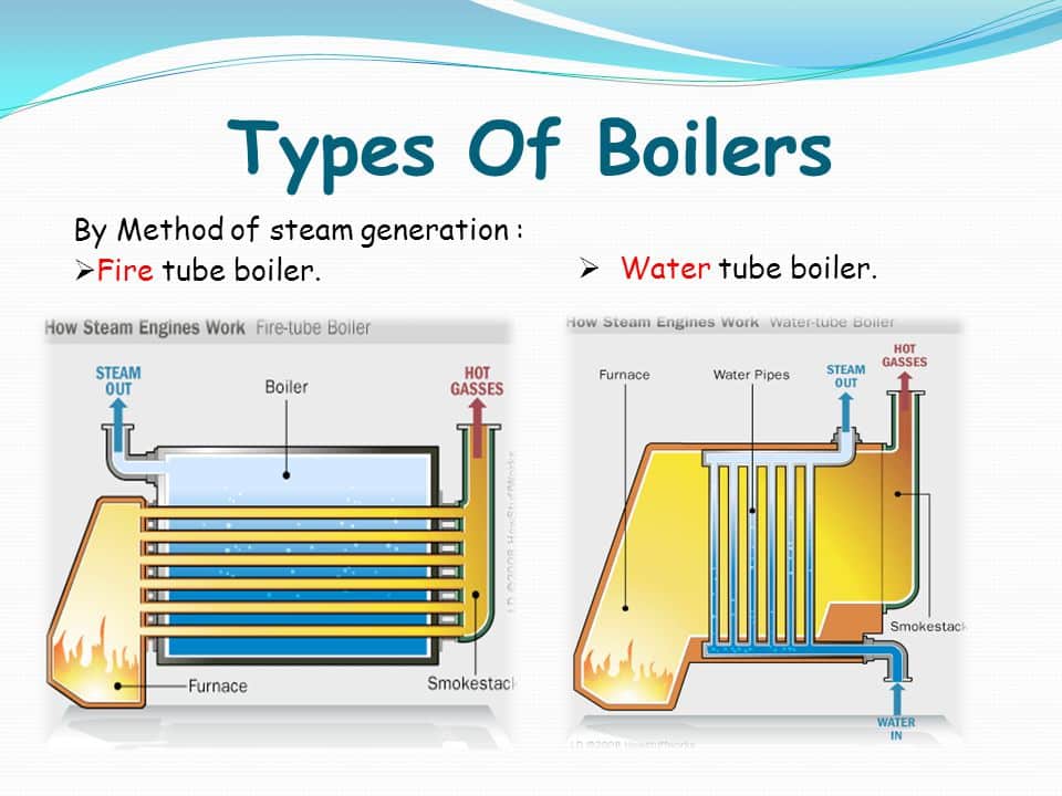 Different Types of Boilers, Steam & Hot Water Boiler, How Electric, Gas &  Oil Boilers Work, Varieties of Boiler Heating Systems