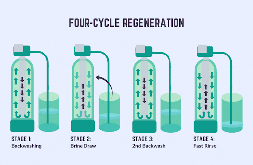 siklus regenerasi softener