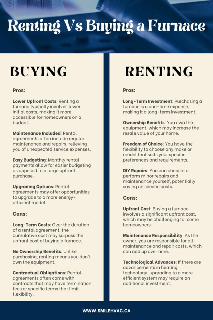 Renting vs buying a furnace infographic